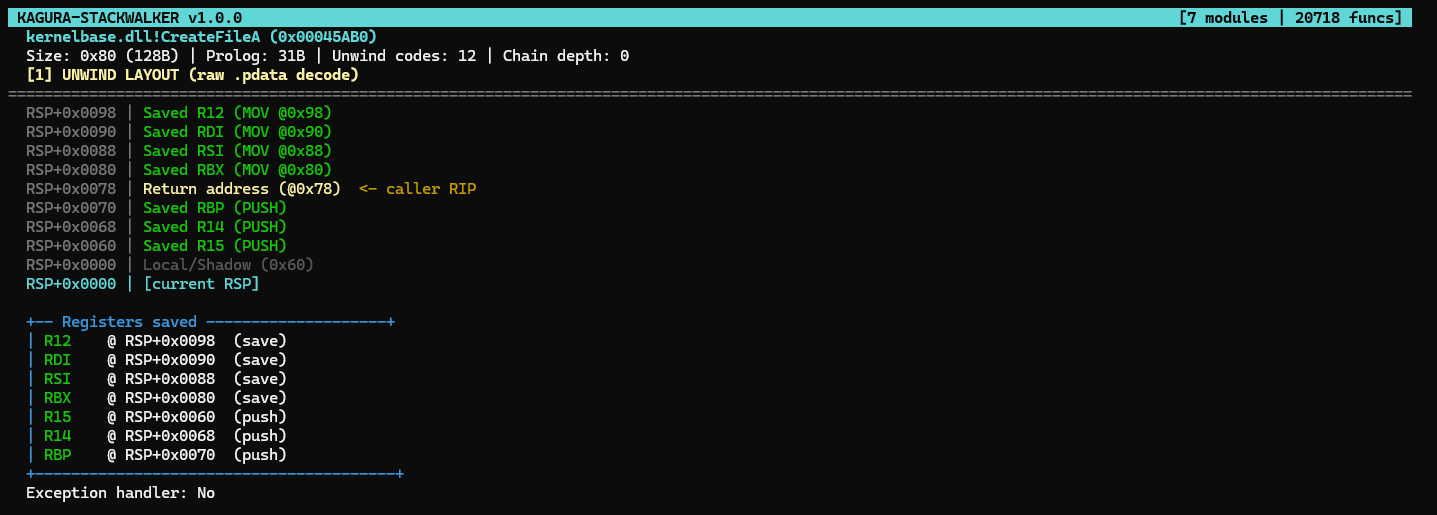 Kagura TUI showing CreateFileA frame detail with register summary box, MOV vs PUSH annotations
